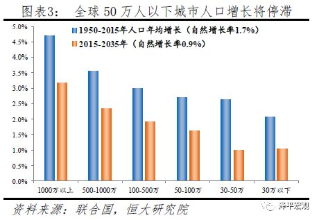 中国人口大迁移:未来2亿新增城镇人口去向何方?