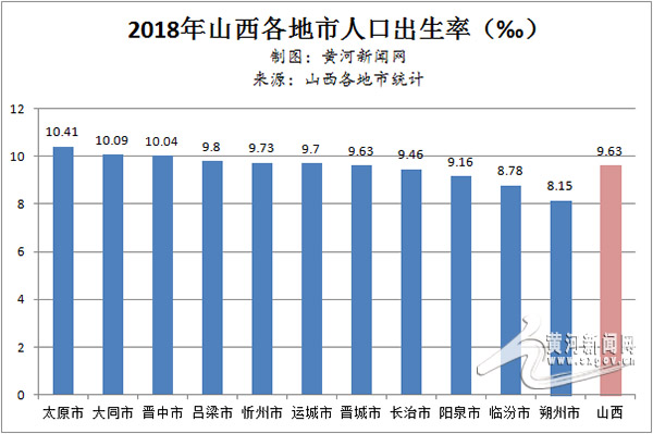 山西出生人口数量一家独大 运城最能生