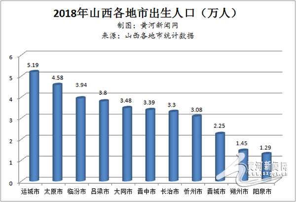山西出生人口数量一家独大 运城最能生