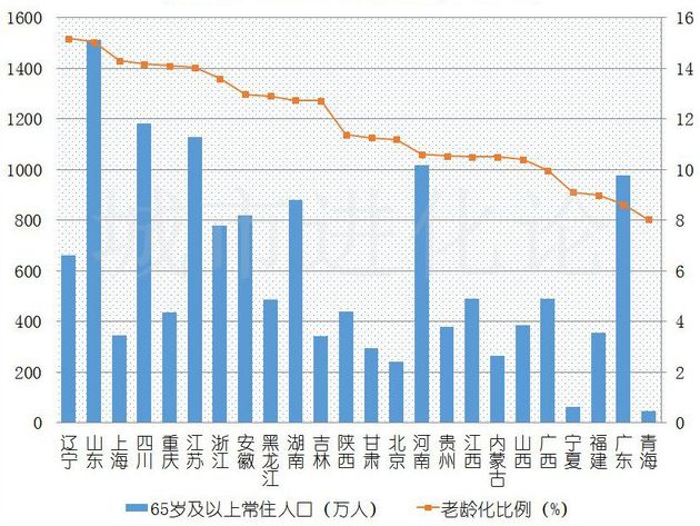 人口结构拐点已至，六省市迈入深度老龄化