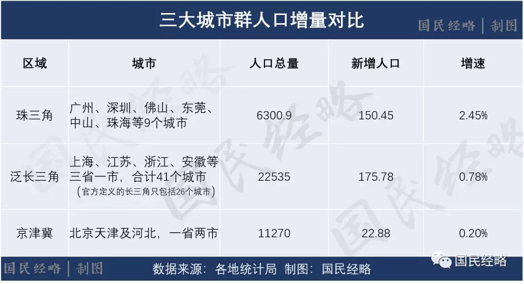 全国城市人口争夺战:广深霸榜,北京垫底!