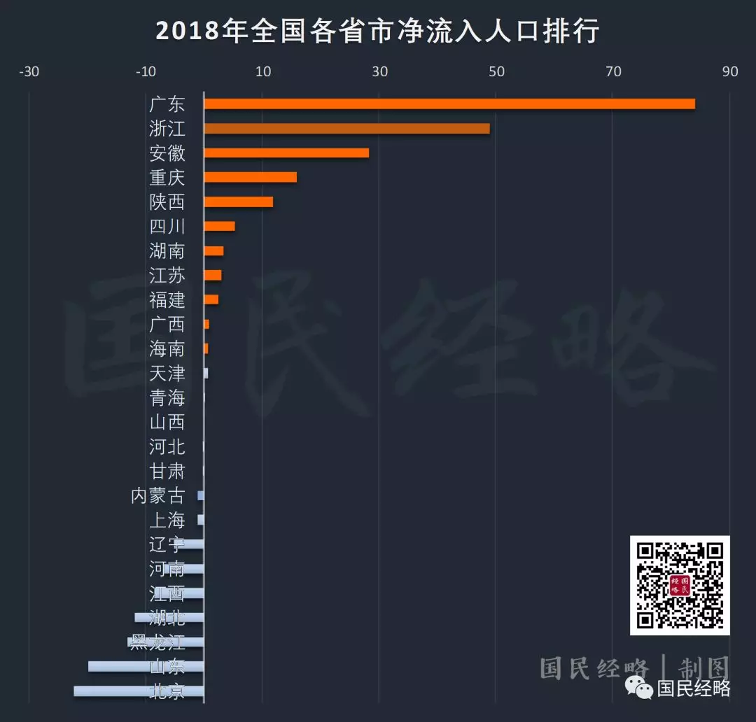 全国城市人口争夺战:广深霸榜,北京垫底!