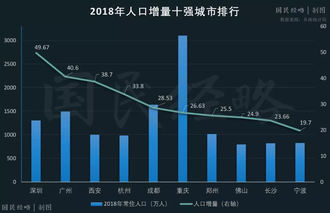 全国城市人口争夺战:广深霸榜,北京垫底!