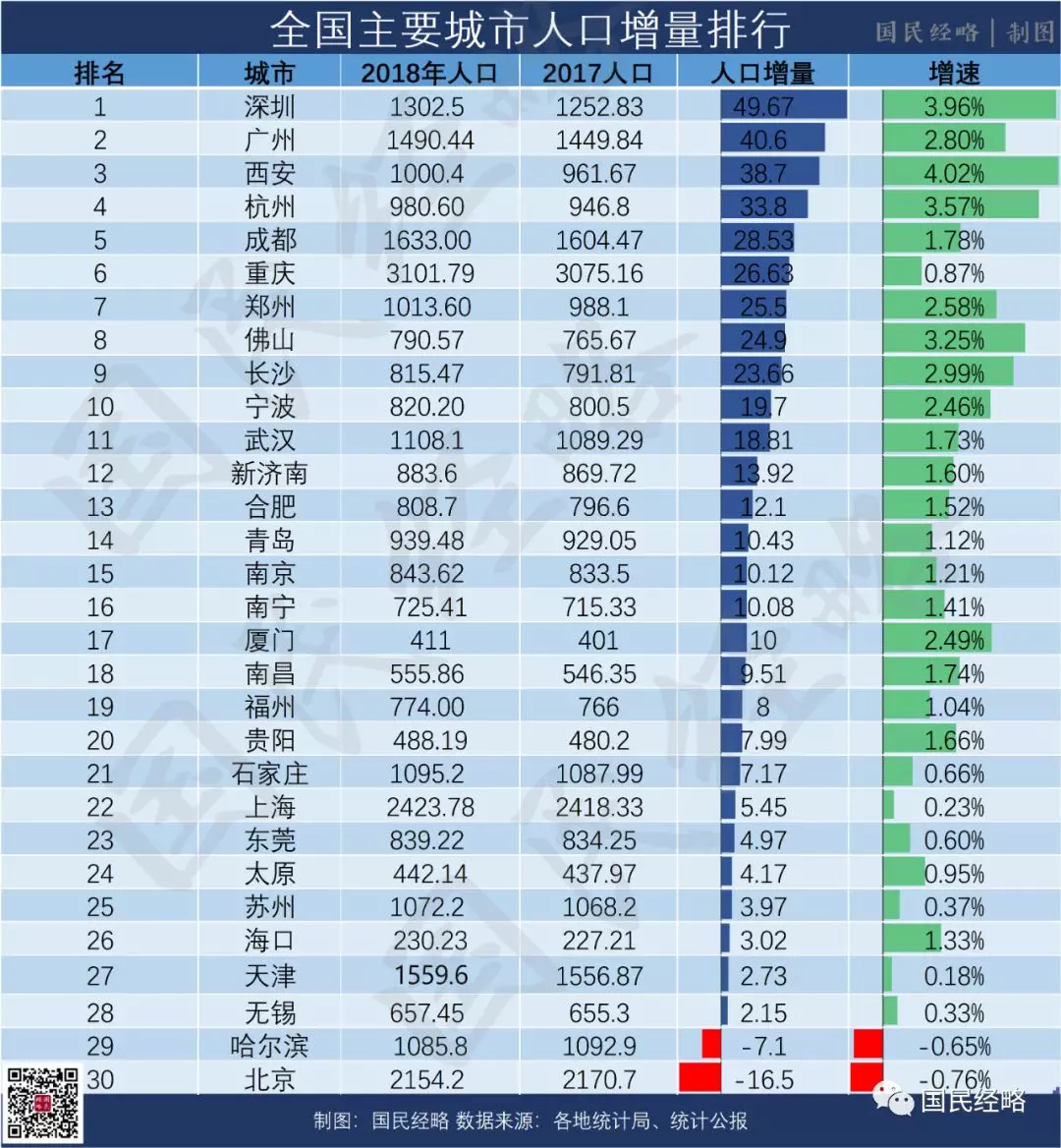 全国城市人口争夺战:广深霸榜,北京垫底!
