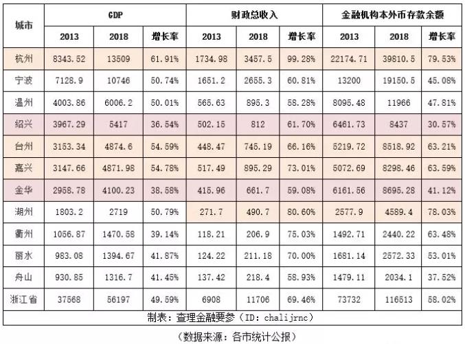 浙江各市经济人口变迁(2013-2018)