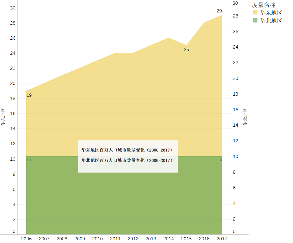 2019中国人口日:带你了解12年间中国百万人口城市数量变迁 2006年到2017年中国百万人口城市数量变迁