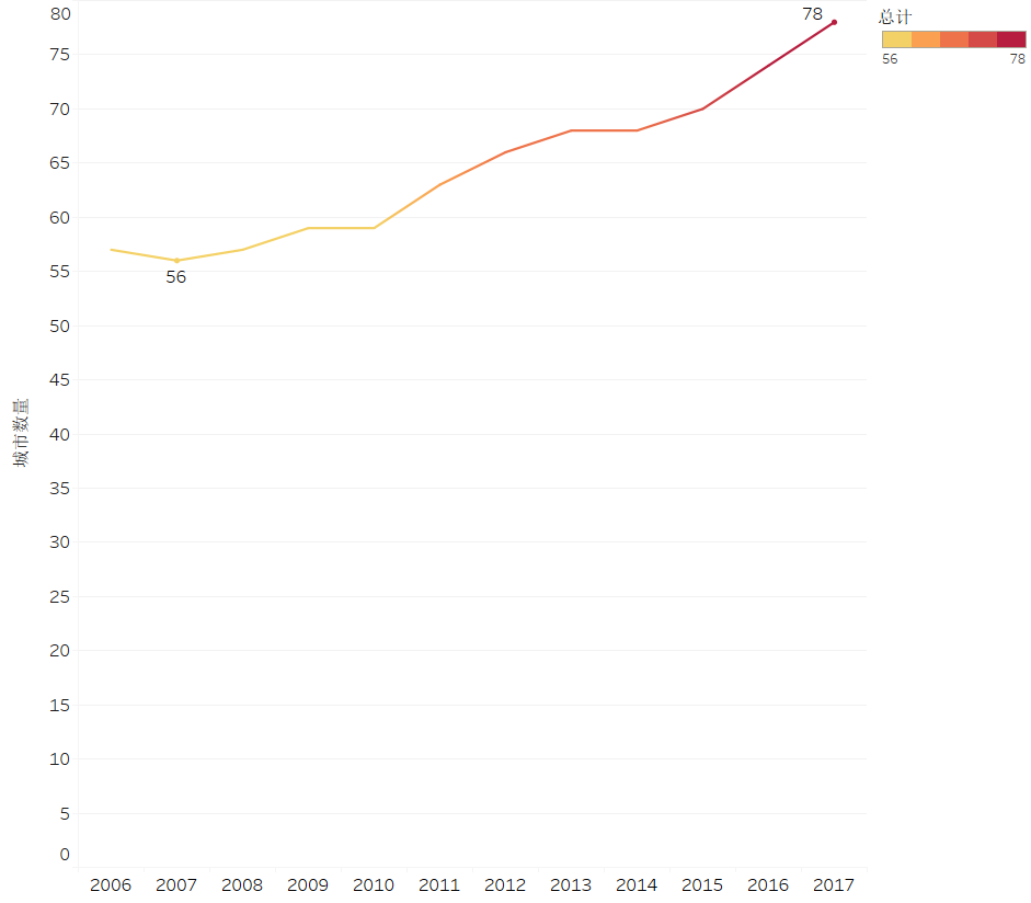 2019中国人口日:带你了解12年间中国百万人口城市数量变迁 2006年到2017年中国百万人口城市数量变迁