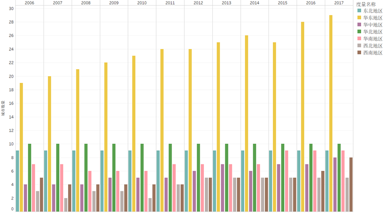 2019中国人口日:带你了解12年间中国百万人口城市数量变迁 2006年到2017年中国百万人口城市数量变迁