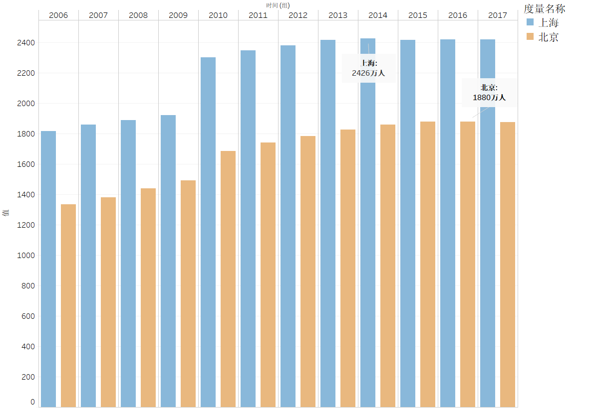 2019中国人口日:带你了解12年间中国百万人口城市数量变迁 2006年到2017年中国百万人口城市数量变迁