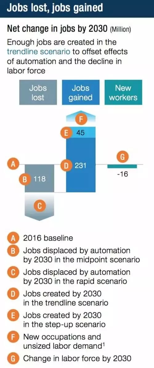 2030年全球大概有3.75亿人口将面临重新就业 中国占1亿