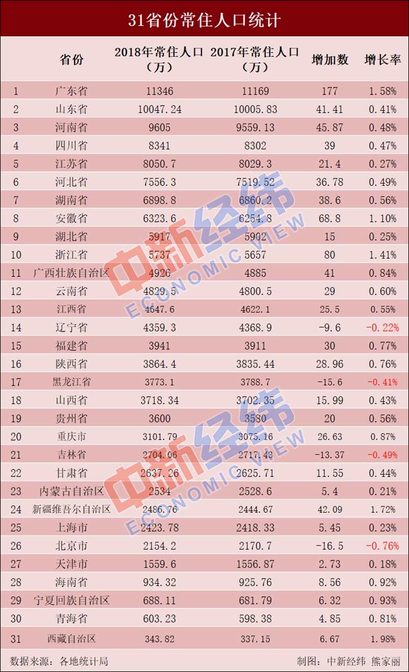 2018年西藏自治区增长率最高