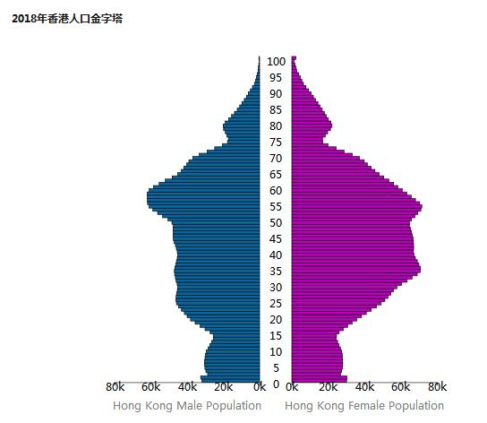截止2018年香港人口数量748万