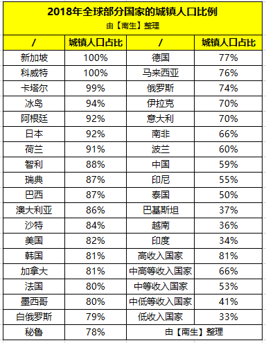城镇人口比例:日本92%、巴西87%、美国82%、德国77%、印度34%,中国呢