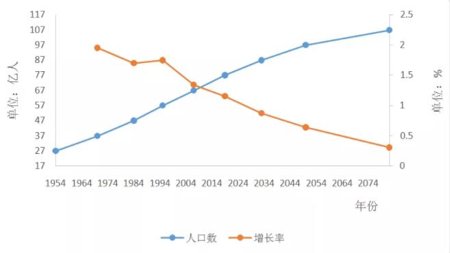 世界人口增速放缓,区域间差异明显