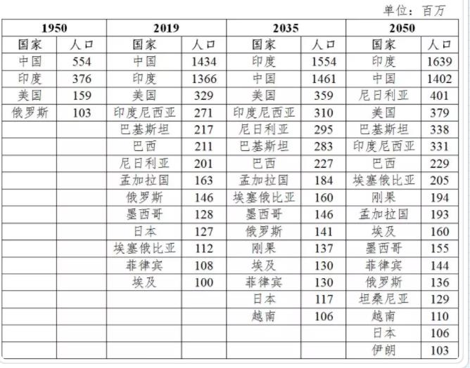 世界人口增速放缓,区域间差异明显