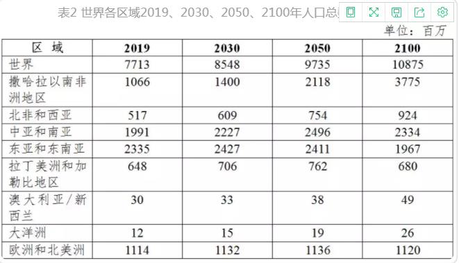 世界人口增速放缓,区域间差异明显