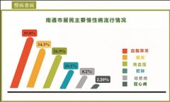 南通人口老化率为21.52%