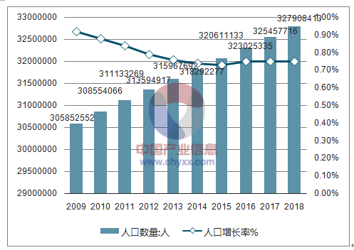 2018年美国人口总数、美国人口增长率和男女比例