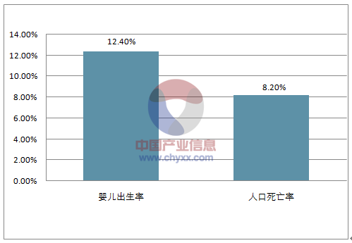 2018年美国人口总数、美国人口增长率和男女比例
