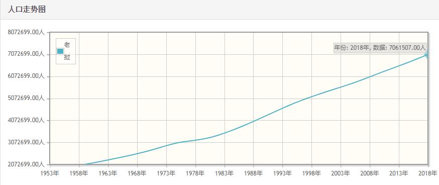 老挝历年人口数量-老挝1959至2018年每年人口数量