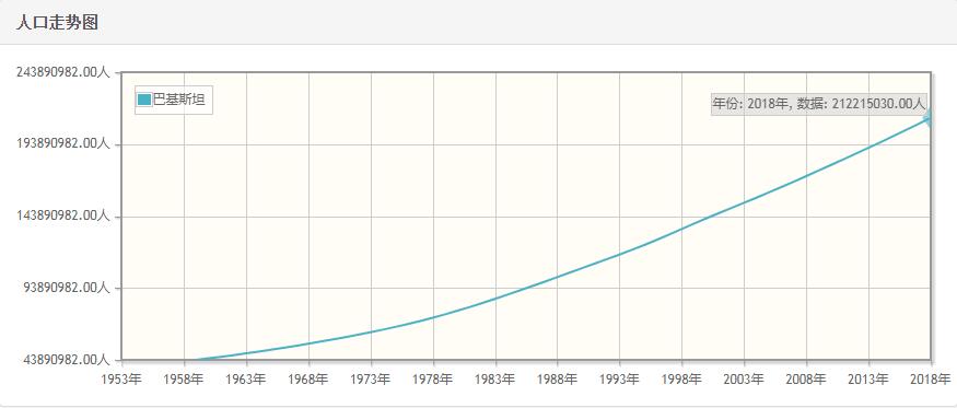 巴基斯坦历年人口数量-巴基斯坦1959至2018年每年人口数量