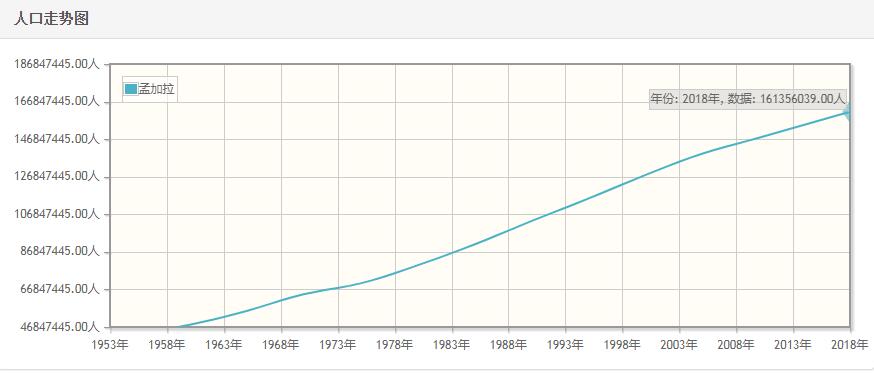 孟加拉历年人口数量-孟加拉1959至2018年每年人口数量