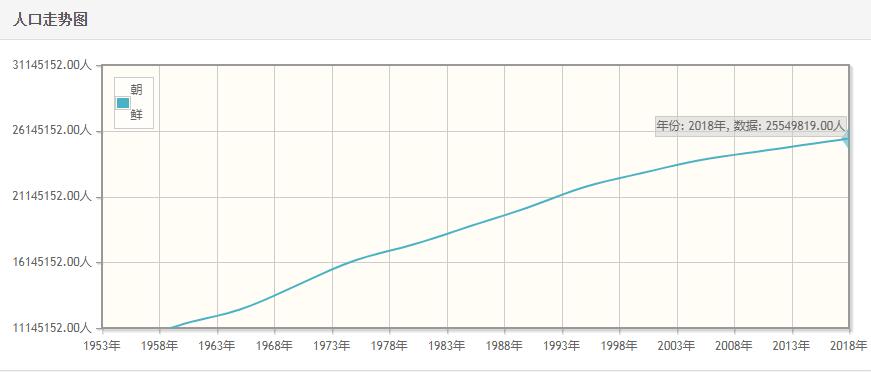朝鲜历年人口数量-朝鲜1959至2018年每年人口数量