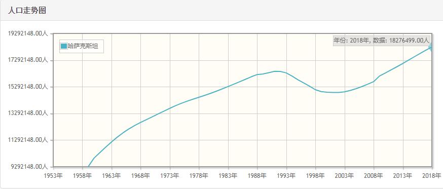 哈萨克斯坦历年人口数量-哈萨克斯坦1959至2018年每年人口数量