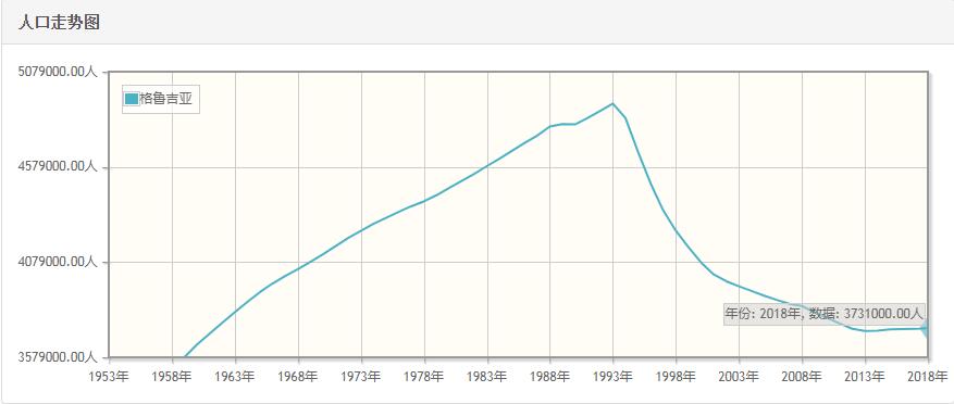 格鲁吉亚历年人口数量-格鲁吉亚1959至2018年每年人口数量