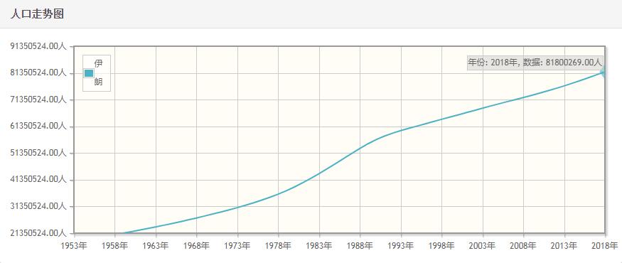 伊朗历年人口数量-伊朗1959至2018年每年人口数量