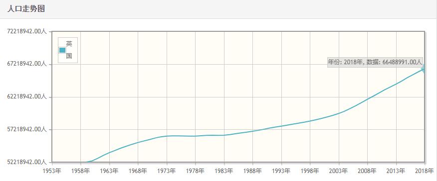英国历年人口总量-英国1959-2018每年人口数量
