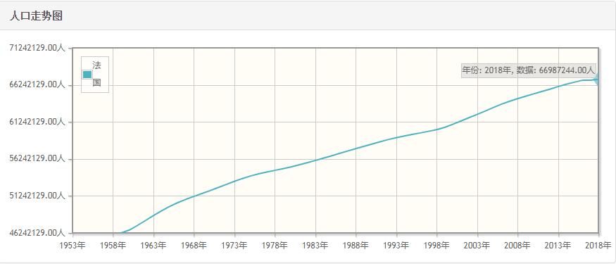 法国历年人口总量-法国1959-2018每年人口数量