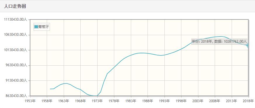 葡萄牙历年人口总量-葡萄牙1959-2018每年人口数量