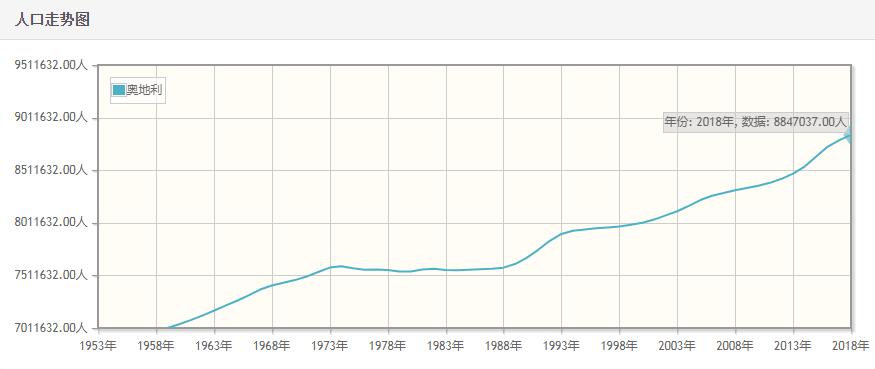 奥地利历年人口总量-奥地利1959-2018每年人口数量