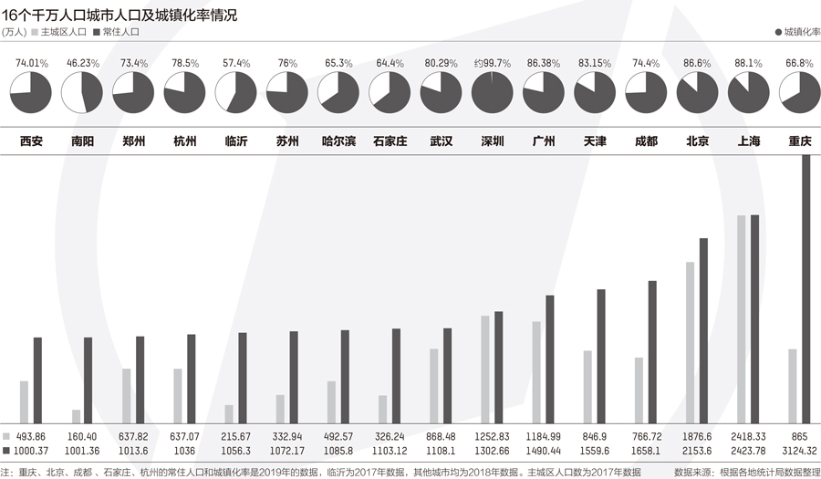 16城市总人口超千万 新一线强二线加速冲刺