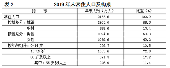点击图片进入下一页 2019年北京常住人口数量 北京人口数量统计