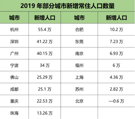 杭州人口增速第一 跃升千万人口城市 天津差在哪了?