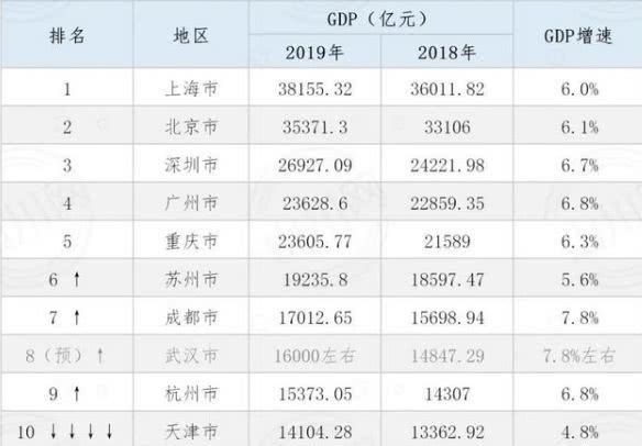 杭州人口增速第一 跃升千万人口城市 天津差在哪了?