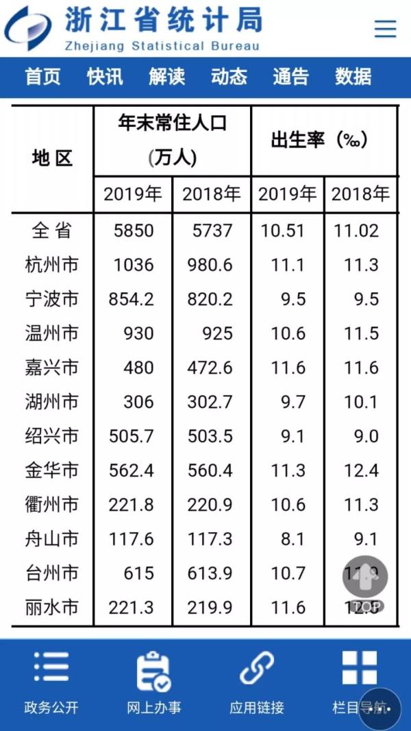 官宣:杭州常住人口突破1000万!2019年末,浙江省常住人口达5850万 杭州常住人口突破1000万 2019年末浙江省常住人口达5850万