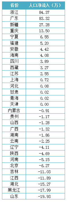 W020200422584684076542.png 浙江人口净流入超越广东居首 沪苏浙城镇化率超70%