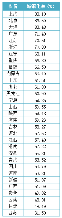 4444.png 浙江人口净流入超越广东居首 沪苏浙城镇化率超70%