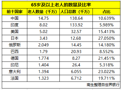 世界主要国家老年人口数据比较