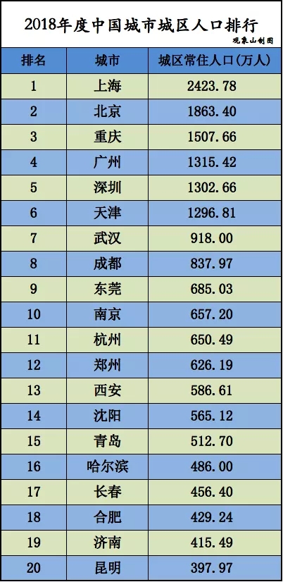 城区常住人口破500万,青岛:请叫我特大城市!