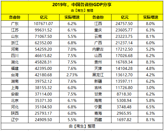 2019年福建省人口为3973万,人均GDP约10.67万元,那台湾人均呢?