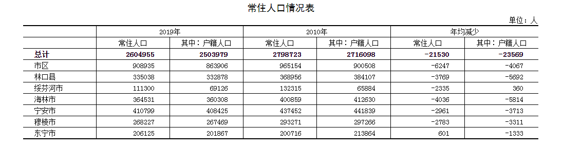 牡丹江的困境:常住人口十年少了近20万,青壮年外流加剧