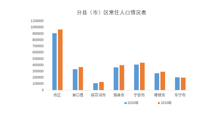 牡丹江的困境:常住人口十年少了近20万,青壮年外流加剧