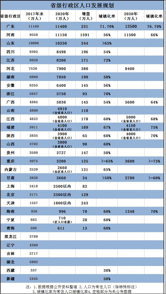 2020年,中国哪个地方的人口最多?