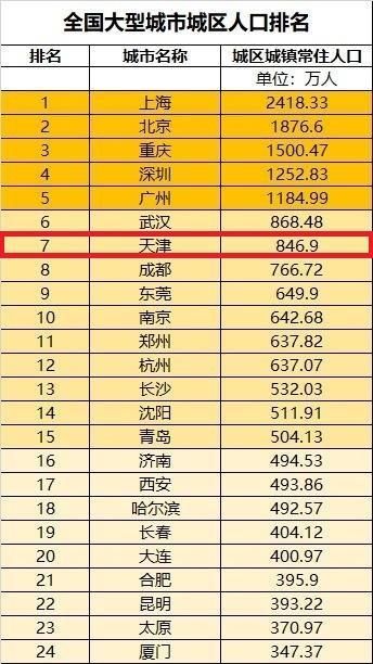 津市常住人口情况:总量1500万,城镇人口不会只有800多万