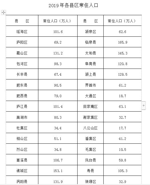 2019年末安徽常住人口6365.9万人 县区人口详情公布