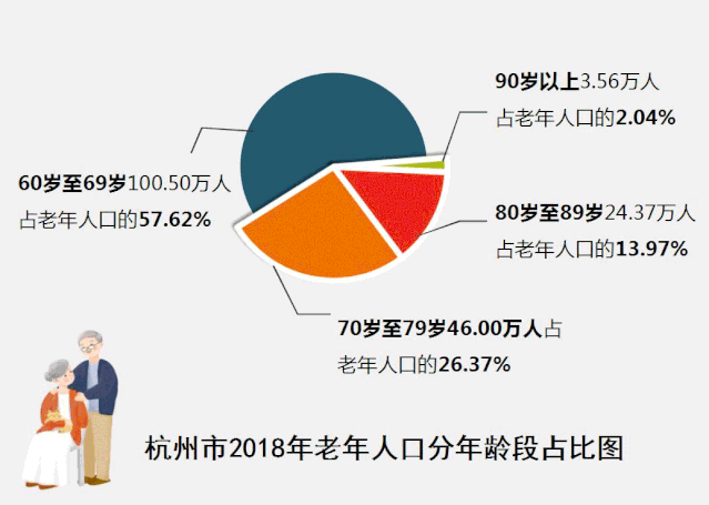 杭州60岁以上老人超174万人 人口高龄化趋势明显